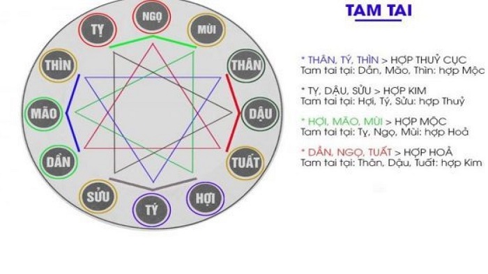 Năm tam tai là gì? Làm sao để hóa giải vận hạn tam tai
